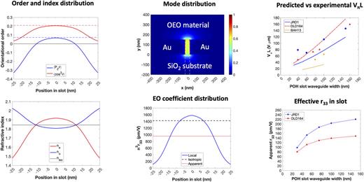 Illustration of material property heterogeneity in a 50 nm slot waveguide POH device,11 with reduced acentric and centrosymmetric order along the electric field axis (left), leading to a reduced material index along the axis of the mode and reduced Pockels response in the surface region where the mode in a plasmonic-organic hybrid device is most intense (center). The boundaries of the slot waveguide at ±25 nm in the upper center figure are indicated by dashed white lines. As the surface region becomes a larger fraction of the total at narrower waveguide widths, modulation efficiency is expected to increase due to tighter confinement of the mode, but the effect is limited by the reduction in material EO performance due to reduced poling efficiency (right; chromophore structures shown in Fig. 6).10,11 Calculation of material performance
            from device VπL yields an apparent r33 averaged over the cross-section of the mode, which decreases for poled materials as waveguide width is reduced, leading to performance lagging expected performance if r33 retained its bulk value (“isotropic” line in the lower center panel).