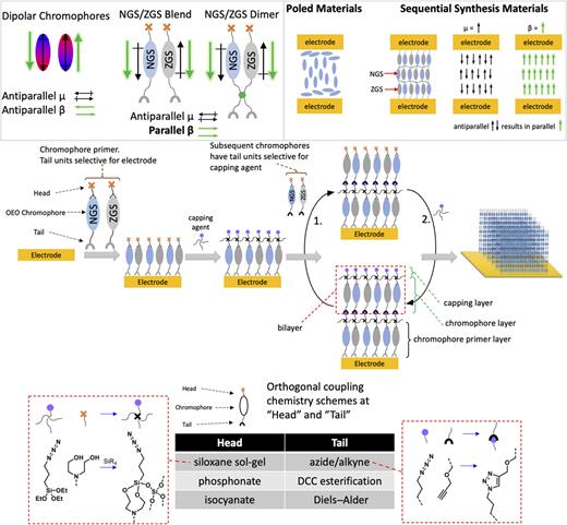 (Top left) μ and β for single-component dipolar molecules, NGS/ZGS blends, and an NGS/ZGS dimer. (Top right) Comparison of alignment, μ, and β in narrow slot poled devices, and sequential synthesis materials. (Middle) Schematic illustration of a sequential synthesis protocol for a two-chromophore (NGS and ZGS) system. Various coupling chemistries are shown at the bottom of the figure.