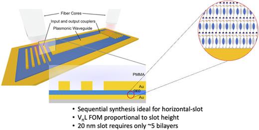 Conceptual device design of a POH modulator implementing sequential synthesis of an OEO material based on a previously published horizontal waveguide POH device.91
