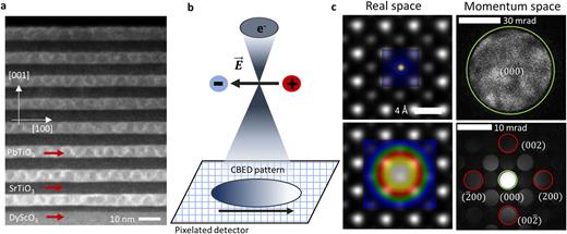 (a) An ADF image of PTO/STO superlattice. The vortex structures are visible as the contrast variations in the PTO layers. (b), A schematic depiction of the electron probe interacting with an electric field. (c), Left column: the simulated 2D electron probe shapes for 33 mrad (top) and 2.4 mrad (bottom) convergence-angle electron probes overlaid on a HAADF image of STO. Right column: Experimental CBED patterns for the corresponding convergence angles from PTO. The center disks (green) are used to determine the electric field. The diffracted disks (red) in the 2.4 mrad CBED pattern are used to calculate the polarization.