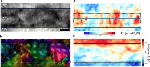 (a) A bright-field image reconstructed from the 4D STEM data. (b) The polarization mapping from the same dataset shows that this region covers three vortices. (c) and (d) The x-component (c) and the y-component (d) of the projected electric field, measured from the (000) disk. The dashed box and arrow shows the position of a line profile shown in Fig. 5(d). The scale bar on (a) is 3 nm.
