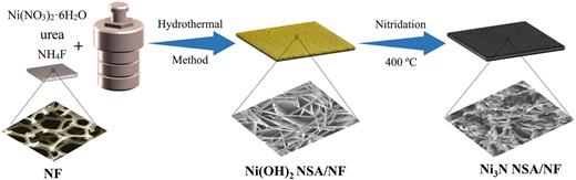 Durable Ni3N porous nanosheets array for non-noble metal methanol ...