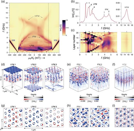 Micromagnetic simulations of the dynamic response. (a) FMR spectra simulated by calculating the frequency-dependent susceptibility of multilayer to uniform excitation fields. (b) Imaginary part of the magnetic susceptibility at 285 mT [indicated by a dashed line in (a)], showing three LFM (0.94, 1.50, and 1.92 GHz), two IFM (3.90 and 4.24 GHz) and one HFM (15.10 GHz). (c) Thickness-resolved susceptibility at 285 mT. (d)–(f) Three-dimensional view of the magnetic response ⟨δmx⟩ for (d) LFM, (e) IFM, and (f) HFM. (g)–(i) Two-dimensional view of the magnetic response ⟨δmx⟩ in layer 10 of the modes in (d)–(f) for (g) LFM, (h) IFM, and (i) HFM.