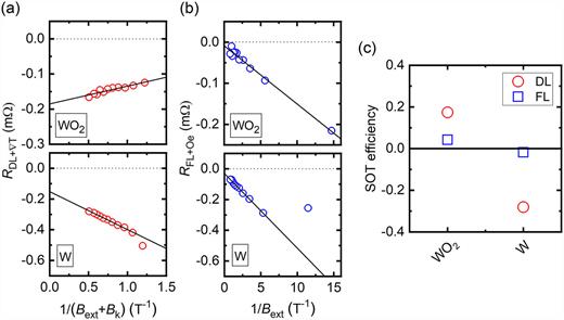 Spin current generation from an epitaxial tungsten dioxide WO2 | APL ...