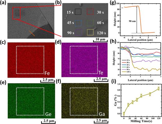 Modulating above-room-temperature magnetism in Ga-implanted Fe5GeTe2 ...