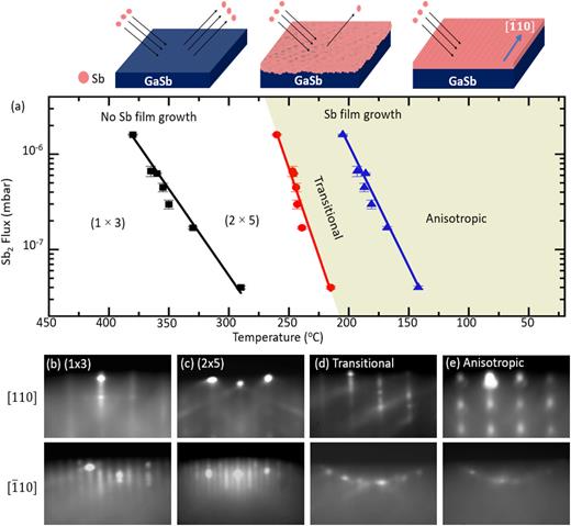 Structural anisotropy in Sb thin films | APL Materials | AIP Publishing