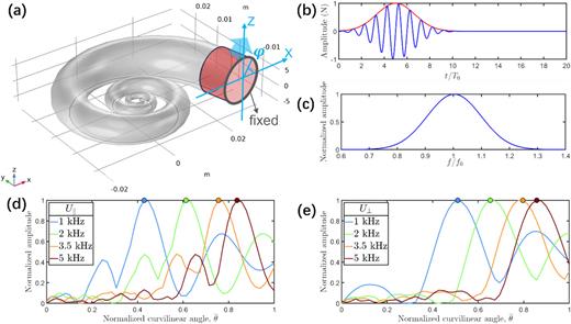 Time-domain simulations: (a) optimized structure and loading configuration with variable input polarization angle, φ. The arrow represents a polarization angle φ = 45°. (b) Gaussian-modulated input time-domain signal used for the simulations, and (c) corresponding frequency content. (d) Normalized maximum axial displacement, U‖, as a function of the normalized curvilinear angle for input signals at different frequencies. (e) Same as (d) but for the planar displacement, U⊥.