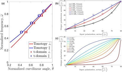 (a) Blue and red lines: tonotopically optimized eigenmodes for the axial and planar displacements, respectively. Symbols: time-domain results at different frequencies and for polarization φ = 45°. (b) Output polarization vs input polarization for different frequencies: The lines correspond to frequency domain simulations for 90 different polarization angles, while the symbols correspond to time-domain analysis for seven different polarization angles. Black: 1 kHz. Red: 2 kHz. Blue: 3.5 kHz. (c) Output polarization vs input polarization for some frequencies in the 1.8–2.2 kHz range, showing a strong polarization variation with the input frequency.
