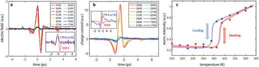 (a) Temperature dependence of the emitted THz field from a 15 nm bare FeRh film. Inset: comparison between the THz electric field at 320 K (red) and at 170 K (blue). The field at 170 K is scaled 10 times for clarity. (b) Temperature dependence of the transient charge current jc derived from the emitted THz field profiles shown in (a) by taking the integral of the electric field with respect to time. Inset: Comparison between the transient charge current at 320 K (red) and 170 K (blue). The current at 170 K is scaled 10 times for clarity. (c) Emitted THz field under zero field heating (red) and cooling (blue). Each data point represents the integrated field intensity normalized to the highest measured value.