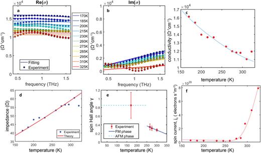 (a) Real and (b) imaginary part of the optical conductivity of a 15 nm FeRh measured by time-domain THz transmission spectroscopy between 170 and 325 K. The conductivity (circular dots) is extracted by referencing a bare MgO substrate and fitted with a Drude model (solid lines). (c) DC conductivity of the 15 nm FeRh thin film extrapolated from (a). (d) Impedance of the 15 nm FeRh thin film extracted from the DC conductivity and thickness of the thin film. The data are fitted to a theoretical model proposed in Ref. 49. (e) Temperature dependent spin Hall angle extrapolated from spin-torque ferromagnetic resonance (FMR). Data adapted from Gibbons et al.51 (f) Extracted light-induced spin current js as a function of temperature in the 15 nm FeRh film.