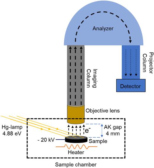 Schematic of ThEEM and UPS measurement configuration.