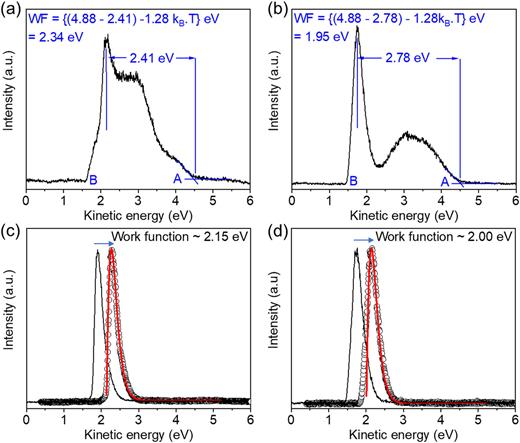 Combined thermionic and ultraviolet photoemission spectroscopy (UPS) measurements of the heated SrVO3 cathode using a Hg lamp (4.88 eV) at temperatures: (a) 900 °C and (b) 950 °C. Pure thermionic electron emission peak of the SrVO3 cathode (without photoemission) at temperatures: (c) 900 °C and (d) 950 °C. The solid black curves are the raw thermionic emission spectra. These data were calibrated for absolute electron energy values by setting the high energy tail peak of the photoemission spectra [position A in (a) and (b)] equal to 4.88 eV, the Hg-lamp photon energy. We estimate an error of ±0.05 eV in the work function value associated with the determination of the energy value of point A from the intersection of the two tangents, as shown in (a) and (b). Then we assumed the same energy upshifts applied to the thermionic spectra of (c) and (d). The circles represent the calibrated thermionic emission data. The red line represents the fitted data using Eq. (1).