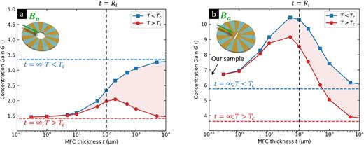 Simulation of the variation in concentration gain with the MFC thickness for concentrators of outer radius Ro = 400 µm and inner radius Ri = 100 µm. The simulation is repeated with diamagnetic petals having a relative permeability μr of both 1 and 10−5 to mimic superconducting petals above and below their critical temperature, Tc. Panels (a) and (b) illustrate the differences in results obtained with an MFC, with panel (a) featuring an MFC without a central core and panel (b) depicting results with a ferromagnetic (FM) core.