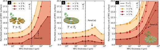 Magnetic field perturbation |B − Ba|/Ba(%) as a function of the MFC thickness. Evolution of the footprint area in the vicinity of the MFC for which the perturbation is larger than 5%, 2%, and 1 % (a) for a MFC without FM core above Tc, (b) without core below Tc, and (c) in the presence of a FM core below and above Tc. (d)–(f) Top and side views of the perturbation areas calculated for 500-μm-thick devices.