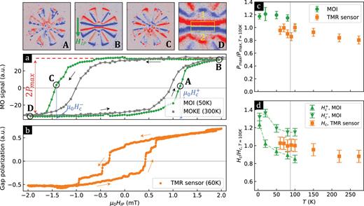(a) Representative hysteresis curve of the OOP component of the stray field at the gap at T = 50 K, extracted from MOI sweeps (green circles). The gap polarization P is defined as the difference in the mean pixel value between region 2 and region 1, both shown in image (d). MOI images at different magnetic fields close to saturation or polarization reversal are shown in panels (a)–(d). The hysteresis loop starts at 0 mT in the negative remnant configuration, and the field is swept in plane. Gray square symbols show the hysteresis loop obtained on the same sample by tracking the longitudinal magnetic Kerr signal at room temperature and sweeping the magnetic field between −8 and +8 mT. The result is shown for an in-plane field ranging from −2 to +2 mT, as the device is at saturation outside that range. (b) Magnetic hysteresis loop at T = 60 K measured with a TMR sensor at the edge of the slot in an eight-petal Py/YBCO concentrator (see the text). (c) Relative evolution of the maximum polarization with temperature for both MOI and scanning TMR sensor techniques. The maximum polarization is defined as half the difference between polarization at maximum and minimum fields. (d) Temperature dependence of the normalized in-plane coercive field at which the magnetic polarization reverses. For MOI, both field directions are differentiated. The dashed lines are guides to the eye, and the vertical gray line is at Tc ≈ 87 K.