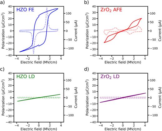 Polarization vs electrical field (straight lines) and current vs voltage (dashed lines) after 103 cycles for (a) a ferroelectric Hf0.5Zr0.5O2 (FE HZO), (b) an antiferroelectric ZrO2 (AFE ZrO2), (c) a linear dielectric Hf0.5Zr0.5O2 (LD HZO), and (d) a linear dielectric ZrO2 (LD ZrO2).