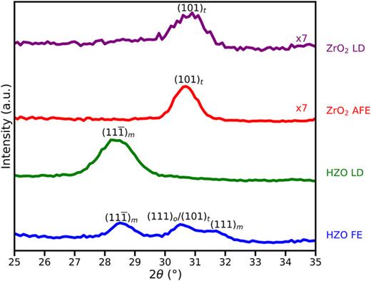 GIXRD scans of FE HZO (red curve), AFE ZrO2 (blue curve), LD ZrO2 (green curve), and LD HZO (purple curve).