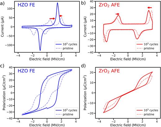 Current vs electric field measurements for pristine samples (dashed lines) and 103 cycles (straight lines) of (a) FE HZO and (b) AFE ZrO2 and their corresponding polarization vs electric field measurements of (c) FE HZO and (d) AFE ZrO2. The observed change in current between pristine and 103 cycled samples corresponds to the wake-up effect (WU), resulting in the switching current peaks shift over the voltage axis highlighted by the red arrows.