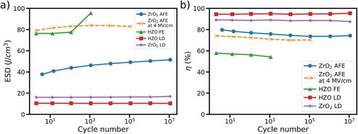 (a) Energy density storage vs cycles and (b) efficiency (η) vs cycles until breakdown for FE HZO, AFE ZrO2, LD HZO, and LD ZrO2 at an applied electric field of 3.5 MV/cm. For comparison, AFE ZrO2 at 4 MV/cm is also shown.