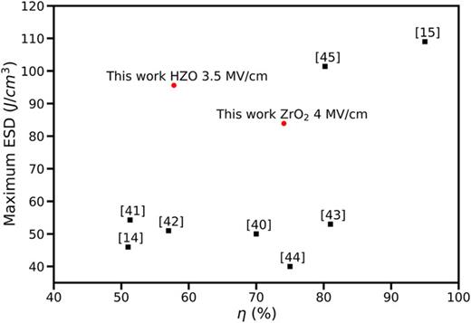 Comparison of FE and AFE properties of different fluorite nanosupercapacitors with a functional film thickness ranging from 5 to 15 nm from the literature14,15,40–45 (black squares) and our work (red circles).