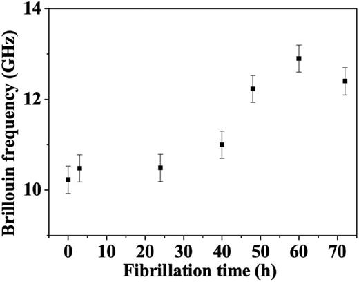 Variation of Brillouin frequency in collagen 20 mg/ml vs fibrillation time.