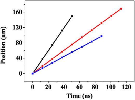 Position of the wave front at different times with wave velocity deduced. Black: data for a Rayleigh wave. Red: data for a Scholte wave in collagen. Blue: data for a Scholte wave in ethanol.