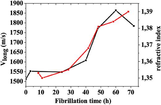 Deduced longitudinal velocity (in black) and optical index (in red) vs fibrillation time.