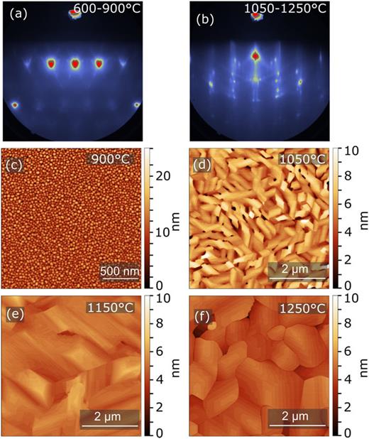 (a) RHEED image representative of an α-Ta film grown between 600 and 900 °C revealing a 3D surface structure. (b) RHEED image representative films grown at 1050 °C ≤ Tsub ≤ 1250 °C, revealing a drastically improved surface structure. (c)–(f) AFM micrographs showing the surface topography of films grown at 900, 1050, 1150, and 1250 °C, respectively.