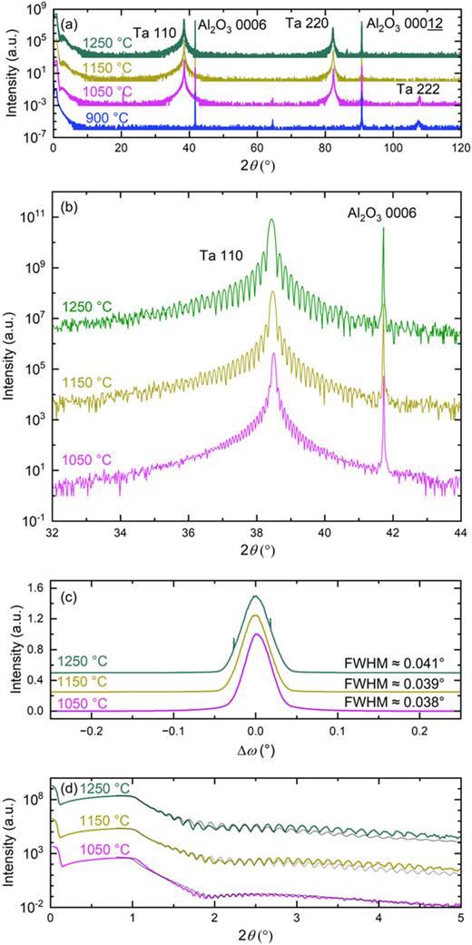 (a) Wide range θ–2θ scan (measured by Cu-Kα1 x rays) of α-Ta films grown at 900, 1050, 1150, and 1250 °C, showing the expected Ta 110 and 220 peaks in addition to the c-plane sapphire substrate peaks (sometimes including the commonly observed forbidden sapphire peaks).34,35 The film grown at 1050 °C is of mixed orientation as evidenced by the notable 222 peak. The film grown at 900 °C is of pure 111 orientation. (b) Zoom in on the α-Ta 110 peak of (a) revealing Laue oscillations. (c) Rocking curve around the 110 peak and (d) XRR of the same films with their respective fits in gray.