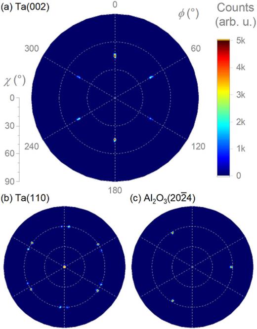 XRD pole figures of (a) α-Ta along (002) at 2θ = 55.6°, (b) α-Ta along (110) at 2θ = 38.5°, and (c) sapphire along (202̄4) at 2θ = 52.6°. The azimuthal angle φ corresponds directly to the respective angle in the polar plot, and the polar angle χ is given as the radial distance according to the scale in (a). The linear intensity scale is color-coded.