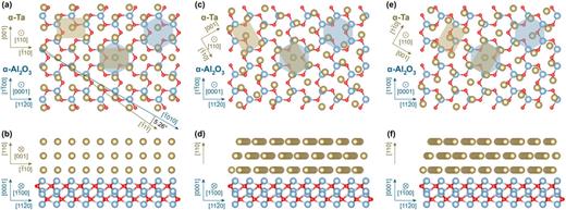 Illustrations of the atomic arrangements of α-Ta films on c-plane sapphire as viewed from (a), (c), (e), the top and (b), (d), (f), side, for the three possible epitaxial relationships.