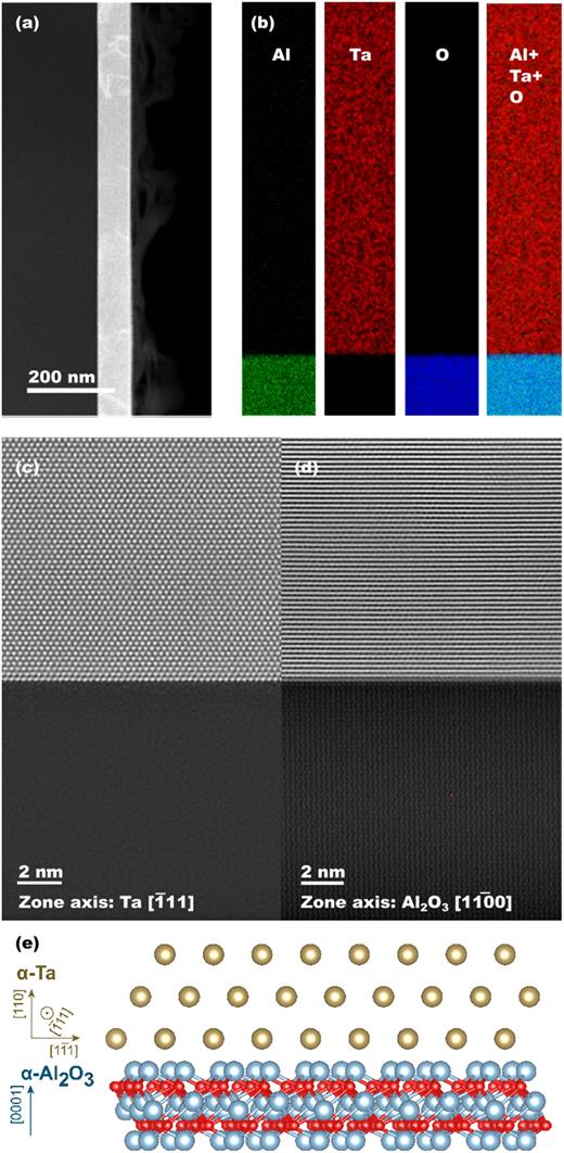 (a) Wide field-of-view high angle annular dark-field (HAADF) image of an α-Ta film grown at T = 1150 °C on c-plane sapphire. The growth direction is from left to right. (b) EELS data with growth direction from bottom to top. Atomic resolution HAADF along (c) the [1̄11] zone axis of Ta and (d) the [11̄00] zone axis of sapphire. The angle between the zone-axes used for (c) and (d) is ≈5.2°. (e) Illustration of the atomic arrangement observed in (c).