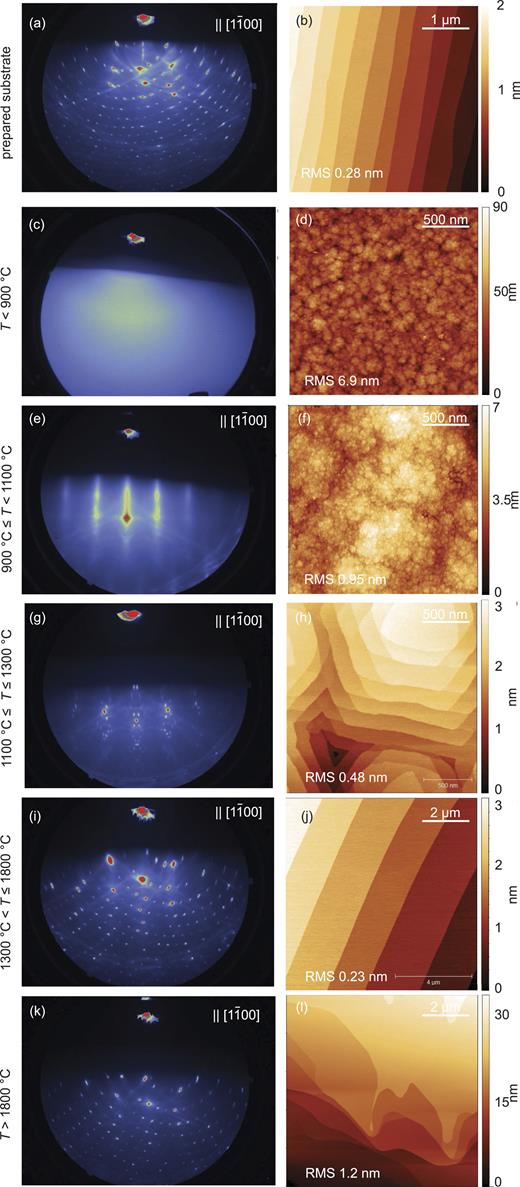 RHEED patterns (left column) and AFM topography images (right column) showing different growth regimes of Al2O3 on c-plane sapphire (TLE). The MBE-grown films show no significant difference and are, therefore, shown in the supplementary information. (a) and (b) show a prepared substrate, (c) and (d) represent growth at T < 900 °C, (e) and (f) at 900 °C ≤ T < 1100 °C, (g) and (h) at 1100 °C ≤ T ≤ 1300 °C , (i) and (j) at 1300 °C < Y ≤ 1800 °C, and (k) and (l) T > 1800 °C.