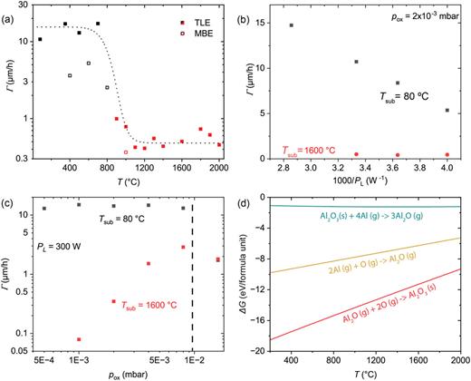 (a) Growth rate Γ as a function of substrate temperature T, with open symbols marking MBE growth and closed symbols marking TLE growth. Black represents amorphous films, and red represents crystalline films. The laser power PL is 300 W, and the oxygen background pressure pox is 2 × 10−3 mbar for the TLE grown films. The Al-flux is 2.2 × 1015 atoms/cm2 at pox = 7 × 10−6 mbar for MBE. The dashed curve represents a model fit. (b) TLE Γ as a function of 1000/PL and (c) a function of pox, with the dashed line marking the pressure for which the mean free path is lower than the distance between source and substrate for an unheated substrate (black) and T = 1600 °C (red). (d) Gibbs free energy (ΔG) as a function of T for the reactions expected in this parameter regime.