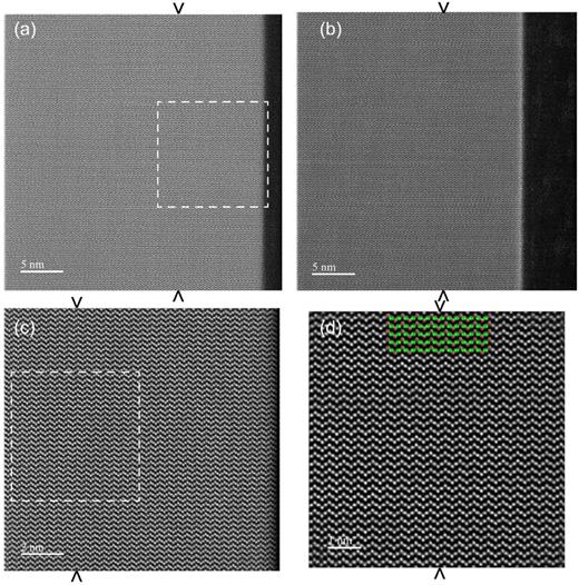 (a) ADF–STEM image showing the long-range high quality of the grown sapphire film and its interface to the substrate, the position of which is marked by V symbols. (b) Same area imaged in LAADF, which is more sensitive to strain and non-stoichiometry, neither of which are observed. (c) Enlargement of the interface region in (a) that further shows the high crystal quality. (d) HAADF–STEM of the interface region, which remains indistinguishable. Red dots correspond to O and green dots correspond to Al. All images are taken along the [11̄00] direction with the growth direction from left to right.