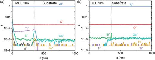 ToF SIMS measurements of homoepitaxial sapphire films grown in the adsorption-controlled regime at substrate temperatures of (a) 900 °C in MBE and (b) 1600 °C in TLE. The position of the interface is marked by dashed lines.