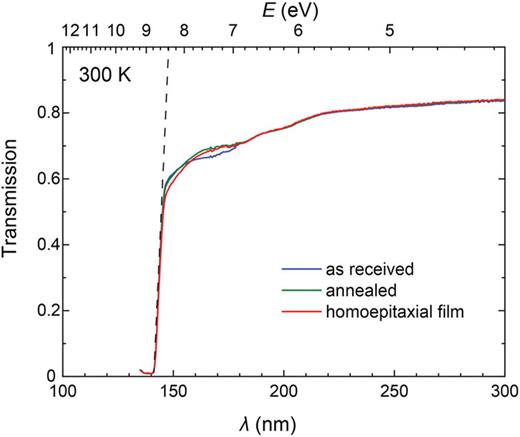 Transmittance spectra in the UVC spectral range for an as-received (blue) and annealed (green) c-plane sapphire single crystal and a homoepitaxial film (red). No reduction of the bandgap is observed for the film.