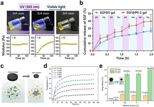 Stimuli-responsive hydrogel dressing for wound healing | APL Materials ...