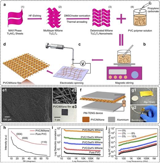 Stepwise synthesis of Ti3C2Tx MXene and preparation of PVC/MXene polymer solution: (a1) HF etching of MAX phase (Ti3C2Tx), (a2) exfoliation via DMSO sonication, (a3) delamination and thermal annealing, and (a4) preparation of the PVC/MXene solution. (b) Magnetic stirring of the PVC/MXene solution. (c) Electrospinning process for fabricating PVC/MXene composite films. (d) Schematic structure of the PVC/MXene nanofiber film. (e1)–(e3) Morphology and macroscopic image of the PVC/MXene film. (f) Schematic structure of the PM-TENG device using PVC/MXene as a friction layer and aluminum foil as an electrode. (g1 and g2) PM-TENG in flat and bent states. (h) XRD patterns comparing PVC/MXene and pure PVC films. (i) Dielectric constant of PVC/MXene with varying MXene content. (j) AC conductivity of PVC/MXene at different MXene loadings.