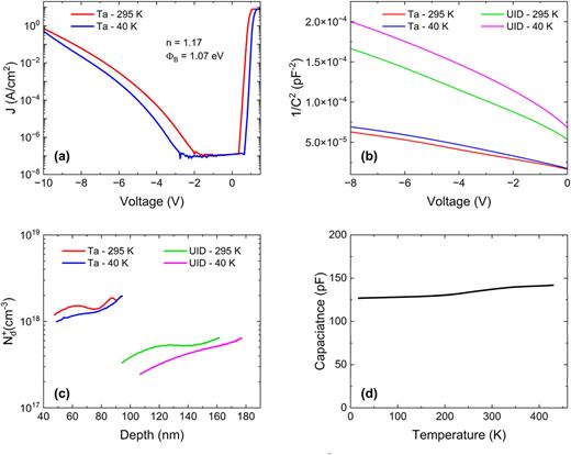 (a) Current density–voltage (J–V) and (b) 1/Cb2 vs the applied reverse bias voltage dependence for a 400 μm Ni/Au SBD on Ta-doped and unintentionally doped β-Ga2O3, measured at 295 and 40 K. (c) Corresponding depth profile of uncompensated donors, derived from C–V measurements. (d) Capacitance-temperature (CT) scan in the temperature range of 20–430 K, recorded with an applied bias of −5.0 V.
