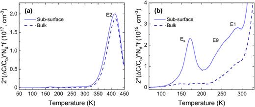 “Sub-surface” and “bulk” conventional-DLTS spectra for the Ta-doped β-Ga2O3 sample (a) from 50 up to 450 K. (b) Magnification of the conventional-DLTS spectra shown in (a), within the temperature range of 70–320 K.