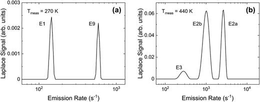 L-DLTS spectra recorded at (a) 270 K, illustrating the electron emission rate of traps E1 and E9, as well as at (b) 440 K for traps E2a, E2b, and E3.