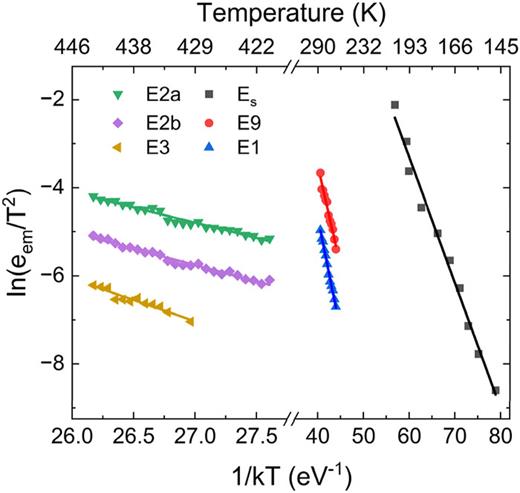 Arrhenius plots for the Es, E9, E1, E2a, E2b, and E3 traps detected in the Ta-doped β-Ga2O3 material grown using the optical floating zone method.
