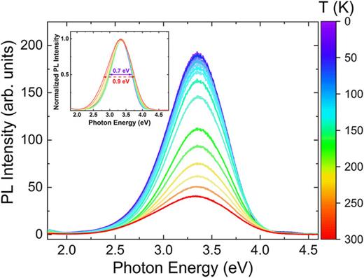 Temperature-dependent PL of as-grown 0.05 mol% β-Ga2O3:Ta (100) crystals, measured from 15 to 300 K. The inset corresponds to the normalized TD-PL spectra with the value of the full width at half maximum (FWHM) changing from 0.7 eV at 15 K to 0.9 eV at 300 K.