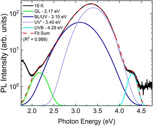 Low temperature PL spectra on a semi-log scale, fitted with four Gaussian peaks for the GL, BL/UV, UV′, and UVB emission bands of the as-grown 0.05 mol. % β-Ga2O3:Ta (100) crystals, measured at 15 K.