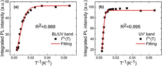 Integrated PL intensity of the Gaussian fitting for the BL/UV (3.10 eV) and UV′ (3.40 eV) bands, with temperature variation of the as-grown 0.05 mol. % β-Ga2O3:Ta (100) crystals. The solid red lines are fitted according to the Arrhenius formula. Arrhenius plots of the (a) BL/UV band (3.10 eV) with an (R-squared) R2 = 0.989, EA = 20 ± 1 meV; and (b) the UV’ band (3.40 eV) with an R2 = 0.995, EA = 79 ± 4 meV.