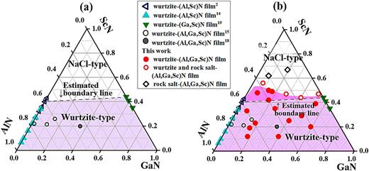 Wurtzite- and NaCl-structure phase diagrams for the AlN–GaN–ScN system: (a) estimated one based on the previous studies2,14,15,18,19 and (b) present data plotted based on the XRD results of obtained films in this work.
