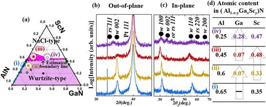 (a) The wurtzite- and NaCl-phase diagrams of the AlN–GaN–ScN system and four marked films [films (i)–(iv)] shown in the inset. (b) Out-of-plane and (c) in-plane XRD patterns of the marked (Al,Ga,Sc)N films in (a) are selectively presented. (d) The details of the compositions of the marked (Al,Ga,Sc)N films.