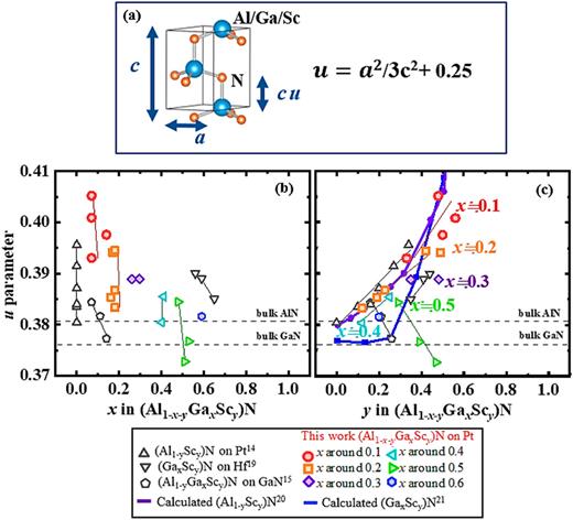 (a) Crystal structure of wurtzite and equation of u parameter, and u parameter as a function of (b) x = Ga/(Al+Ga+Sc) and (c) y = Sc/(Al+Ga+Sc) in (Al1−x−yGaxScy)N is presented, together with the reported data of (Al1−yScy)N film,14 (GaxScy)N film,19 and their calculated values,20,21 as well as ternary alloys (Al1−yGaxScy)N film.15