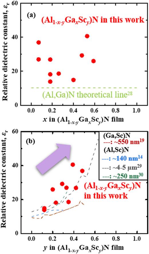Dielectric constant changes with (a) x = Ga/(Al+Ga+Sc) and (b) y = Sc/(Al+Ga+Sc) in (Al1−x−yGaxScy)N. Reported data for (Al,Ga)N film,28 (Ga,Sc)N film,19 and (Al,Sc)N films14,29,30 are also added for the comparison.